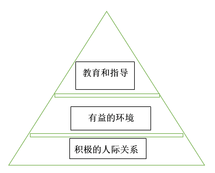 掌握这个教育金字塔模型父母会发现原来成功的教育有固定模式