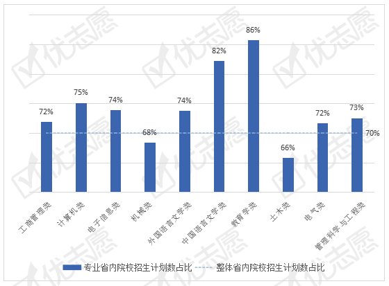 院校|2020年陕西本科招生专业分析：本省院校注重教育类人才培养！