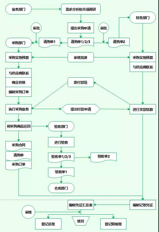 容智带你解读如何实现采购到付款自动化_流程