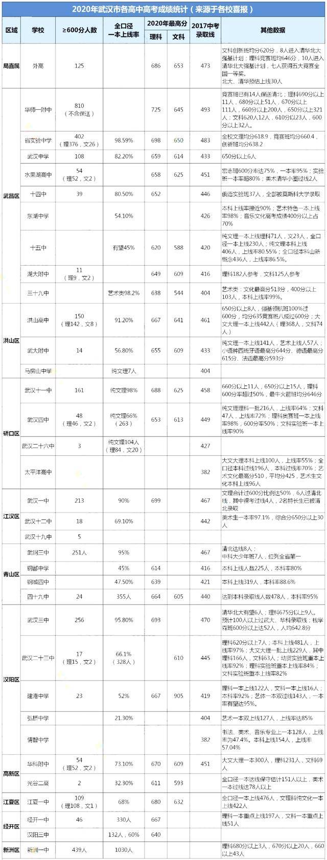 2020年武汉高考600分排名_武汉市江夏区2020届高考成绩创新高!600分以上人数(2)