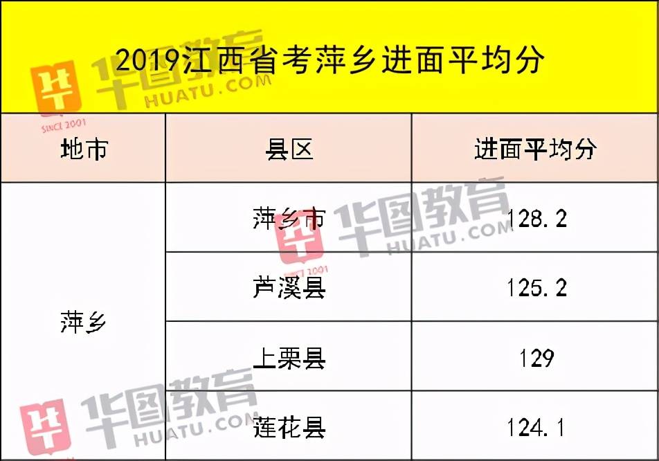 笔试|2020江西公务员省考笔试成绩发布！考这么多分才能进面