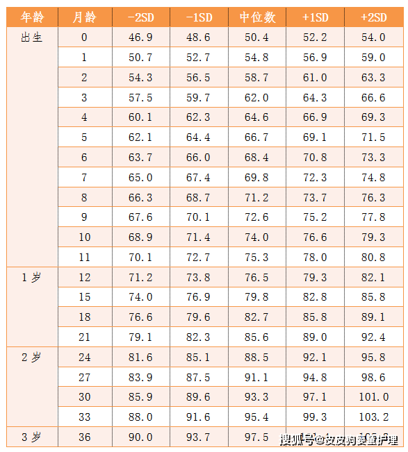 3岁及以下女童身高(长)标准值(cm)