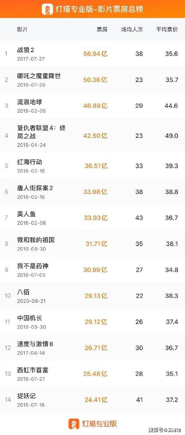 《八佰》票房跻身中国影史第十，登顶2020年度全球票房总冠军_电影
