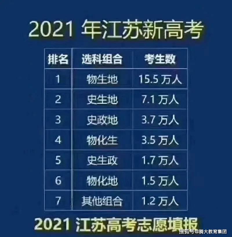 近日,江苏2021年高考选科人数曝光,数据显示:2021年的江苏高考人数34
