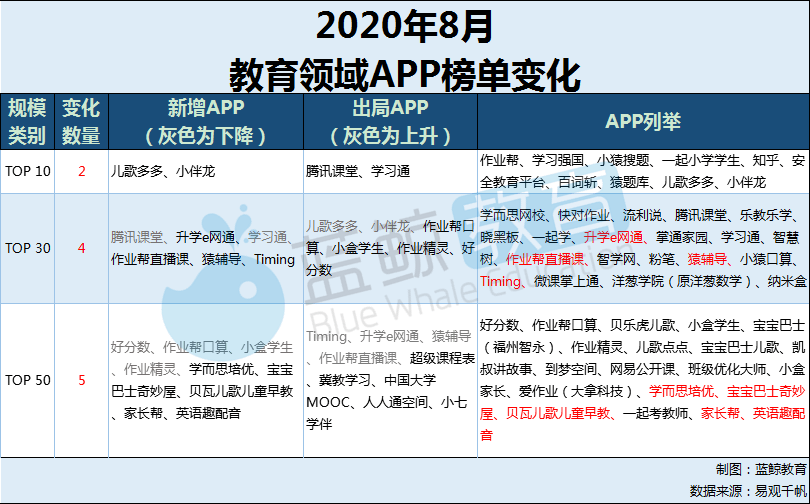 外语|8月暑期教育APP总排行榜：“腾讯课堂”“学习通”跌出千万级