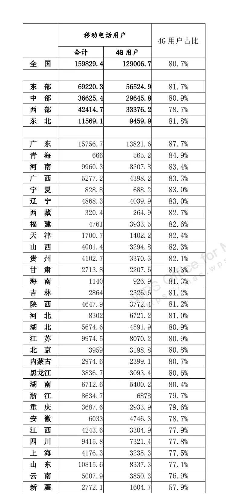 山东|8月通信数据公布，上海山东两项移动指标落后