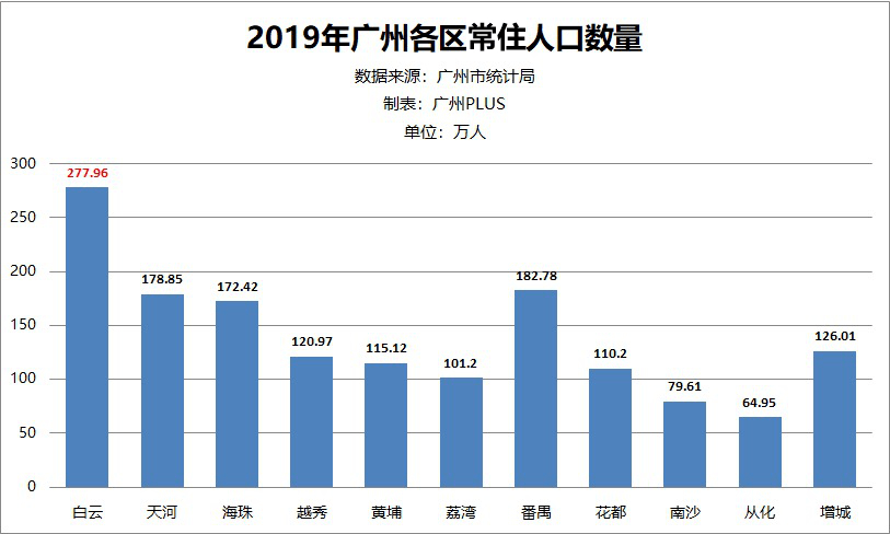 白云区人口_搜狐公众平台 广州原来这 么 多 人(2)