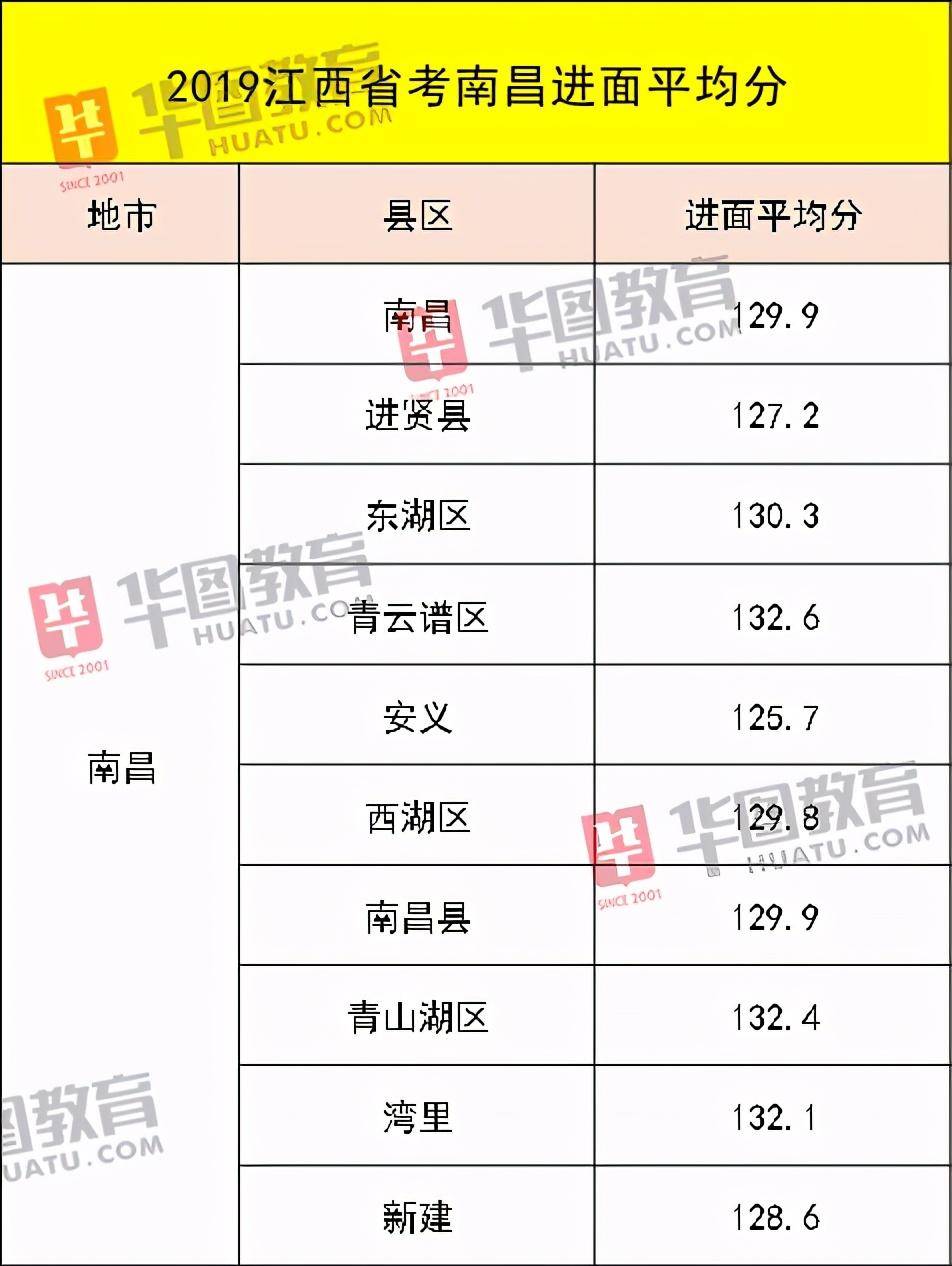 笔试|2020江西公务员省考笔试成绩发布！考这么多分才能进面