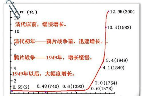 清代人口激增的原因_人口激增图片