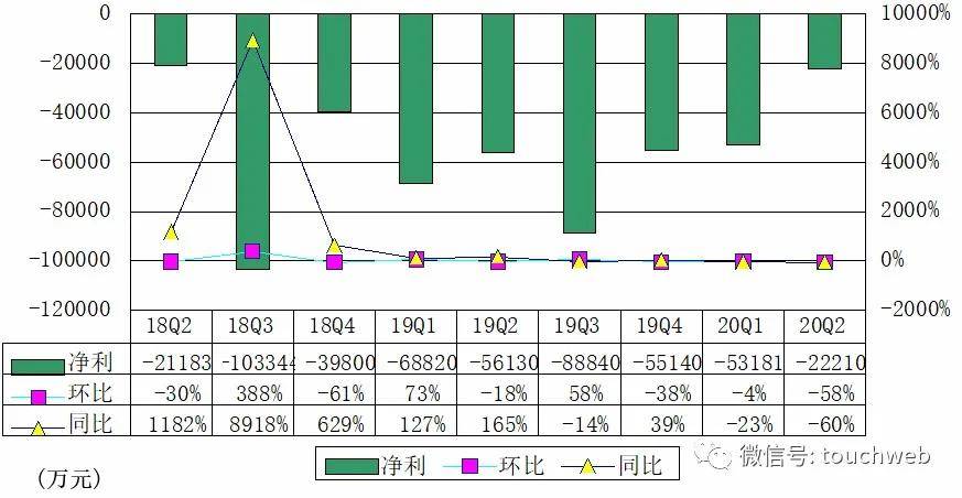 亏损|趣头条季报图解：营收14.4亿超预期 亏损连续三季收窄