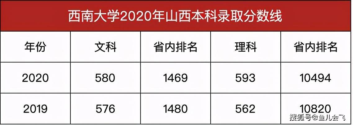 消息资讯|重庆第二高校，同所大学像“异地恋”，西南大学2020年本科录取分数线发布