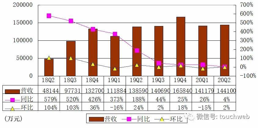 亏损|趣头条季报图解：营收14.4亿超预期 亏损连续三季收窄