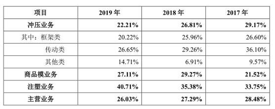 制造业|毛利率持续下滑 资金压力凸显 博俊科技IPO如何乘风破浪？