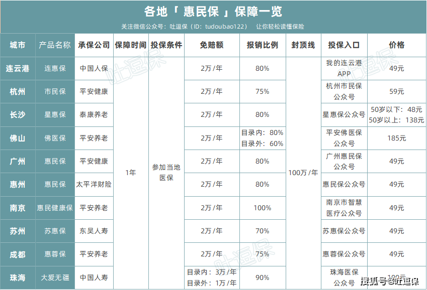 各地定制的惠民保,有买的必要么?