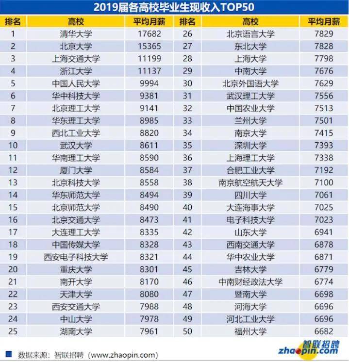 薪酬|智联招聘发布高校毕业生薪酬大比拼：清华月薪1.7万遥遥领先