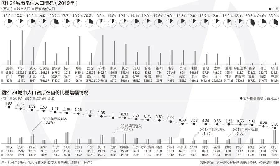 省会总人口_337座城市人口变化数据汇总:人往省会走