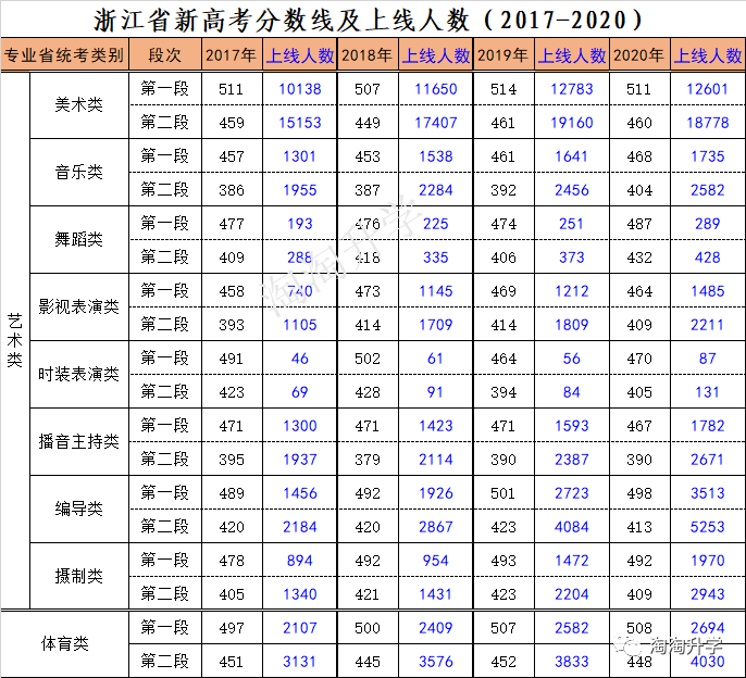 2020年浙江高考533分排名_报考资讯|2020年浙江高考普通类总分一分一段表、