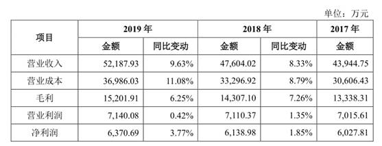制造业|毛利率持续下滑 资金压力凸显 博俊科技IPO如何乘风破浪？