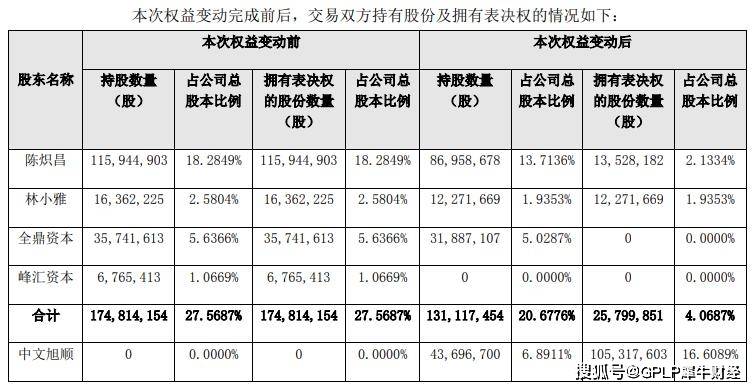 旭顺|连亏两年全通教育变无主 原实控人套现3.5亿元或将离场