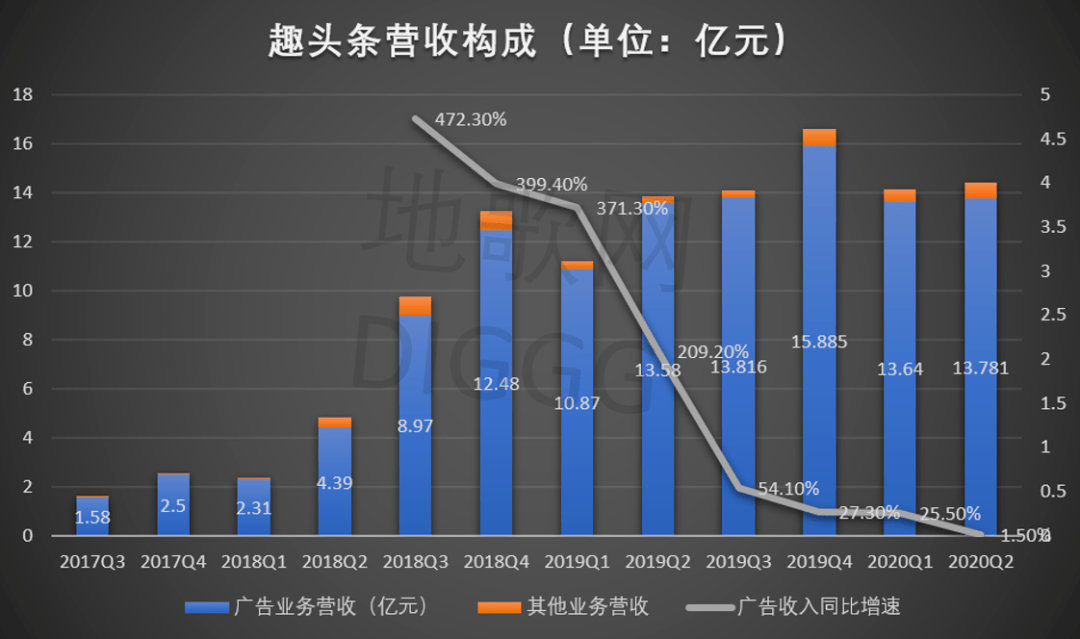 观点评论|趣头条“换挡”之殇