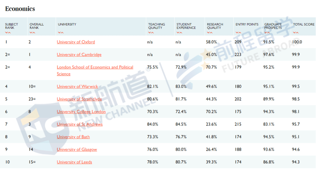消息资讯|2021泰晤士报英国大学排名出炉！前3稳如泰山，4-10大洗牌！
