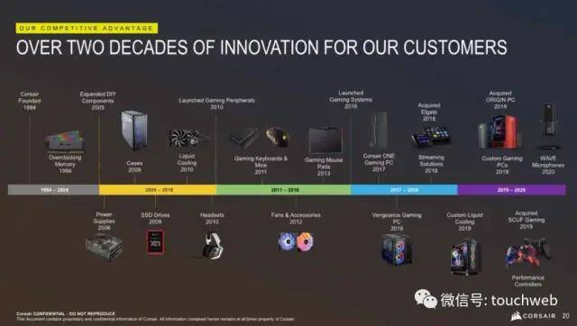 上市|机械键盘商Corsair Gaming美国上市：跌16% 市值13亿美元