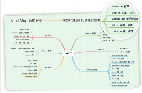不必担心,书中采用能提高记忆效率的 思维导图背词法,每个词汇以 "