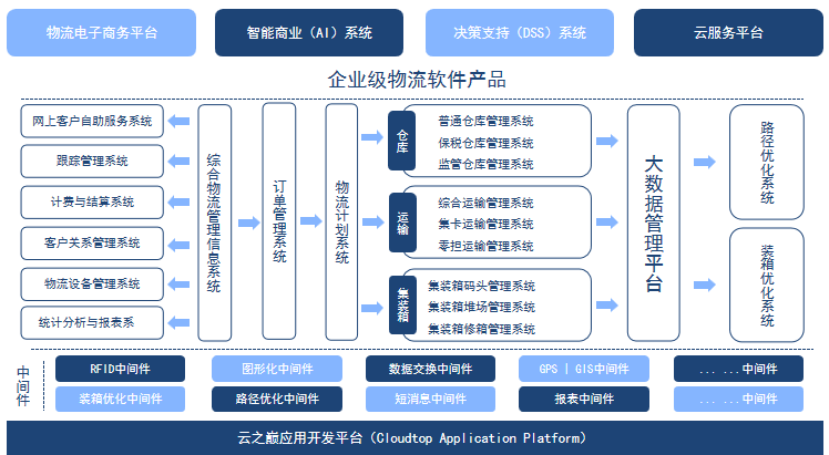 用大数据串联物流信息,打造企业级物流软件产品_手机搜狐网