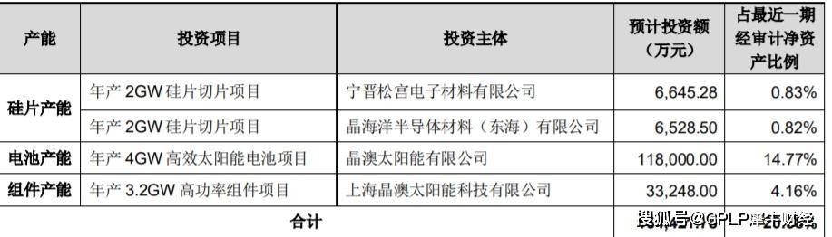 发布公告|晶澳科技拟104亿元扩建 货币资金不足现金流承压