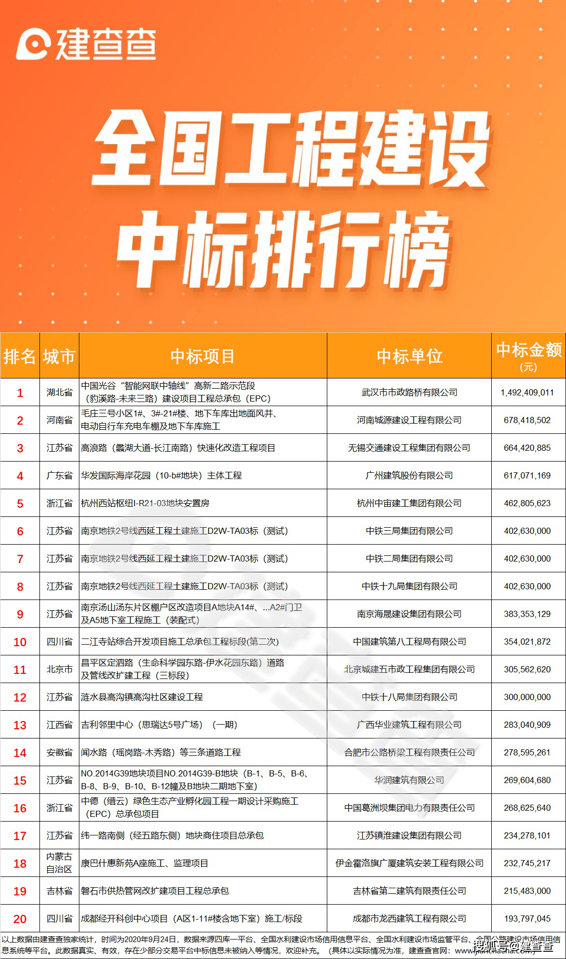图片来源于建查查根据建查查中标排行榜显示，本次排名第一的项目是中国