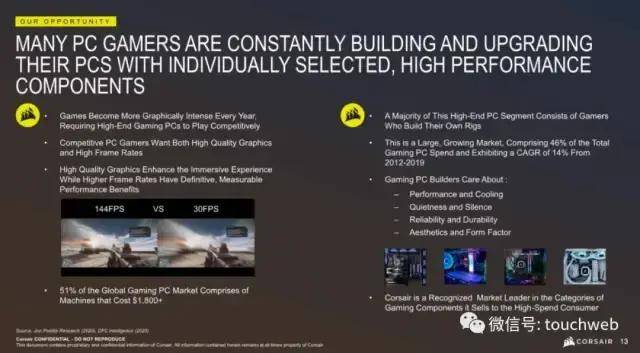 上市|机械键盘商Corsair Gaming美国上市：跌16% 市值13亿美元