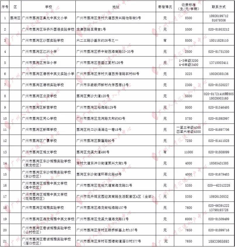 知识科普|2020年广州295所民办小学收费一览！（最全，建议收藏）