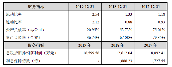化妆品|资产负债率显著高于行业均值！仙迪股份IPO销售费用占营收比重近三成