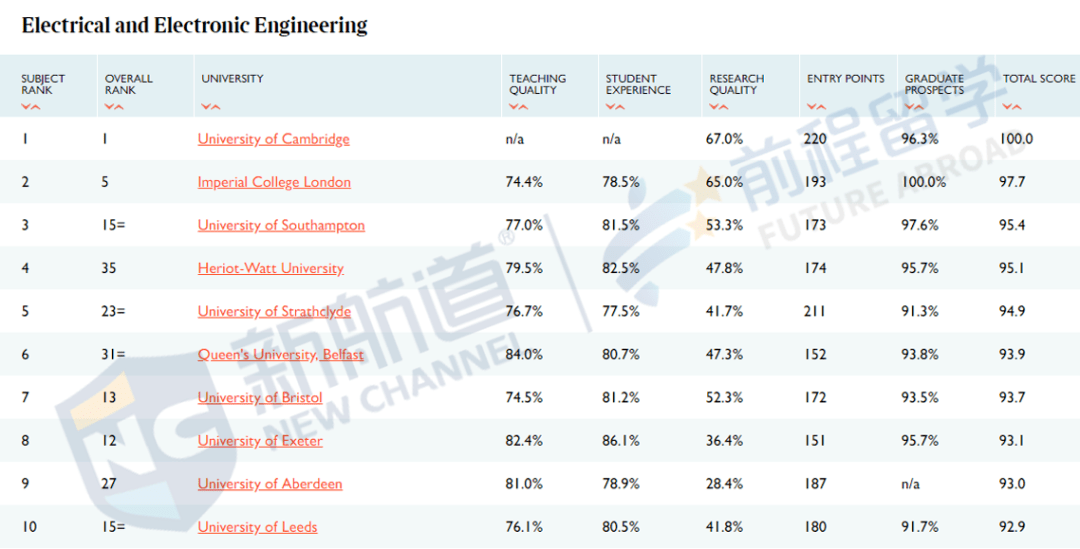 消息资讯|2021泰晤士报英国大学排名出炉！前3稳如泰山，4-10大洗牌！