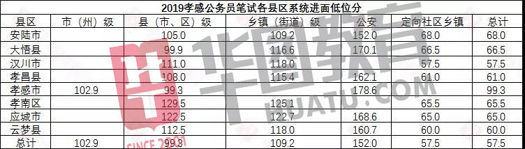 湖北|2020湖北公务员省考成绩公布！超20万人参加，多少分进面？