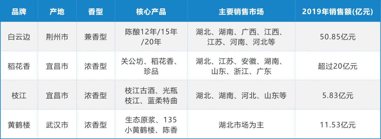 三、省内主流白酒品牌对比 其中主流白酒品牌白云边、枝江、稻花香等占全省产量的50%以上。