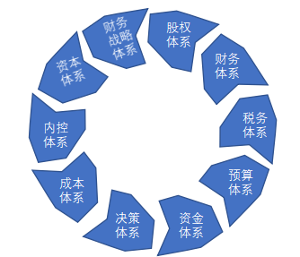 财务体系 来自搜狐网