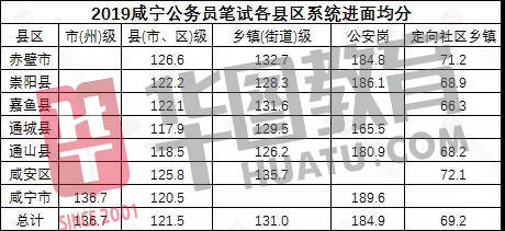 湖北|2020湖北公务员省考成绩公布！超20万人参加，多少分进面？