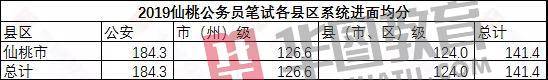 湖北|2020湖北公务员省考成绩公布！超20万人参加，多少分进面？