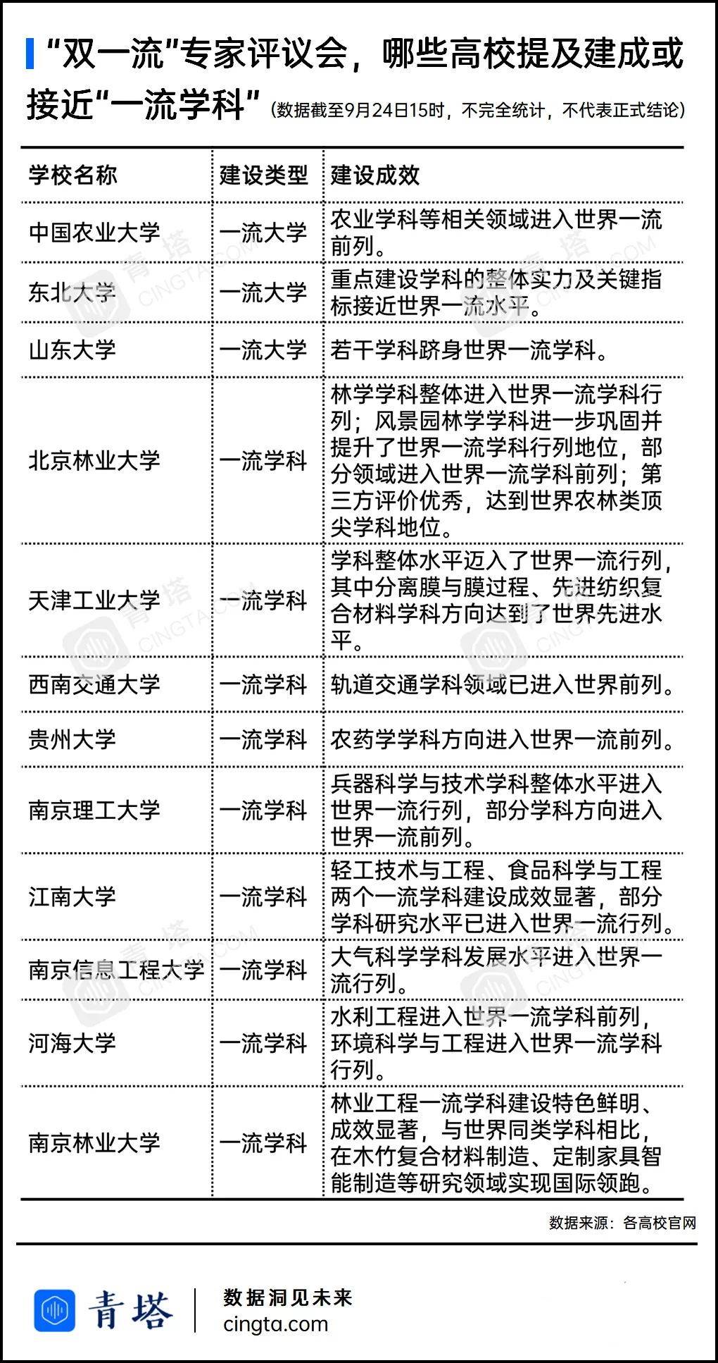 高校|首轮“双一流”收官战！哪些高校获得最高肯定？