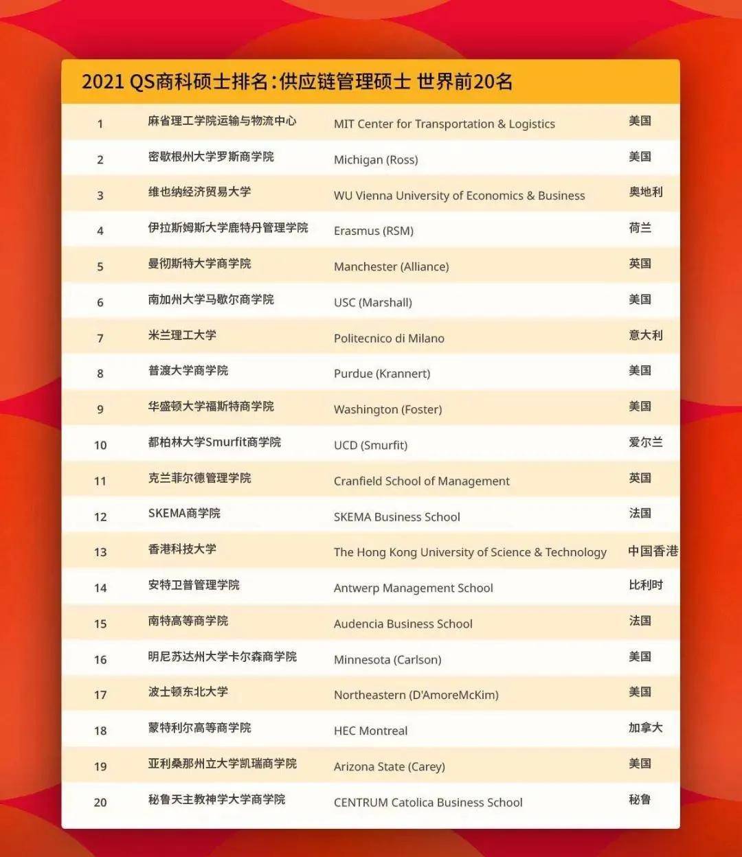 硕士|重磅！2021QS全球商科硕士排名发布！