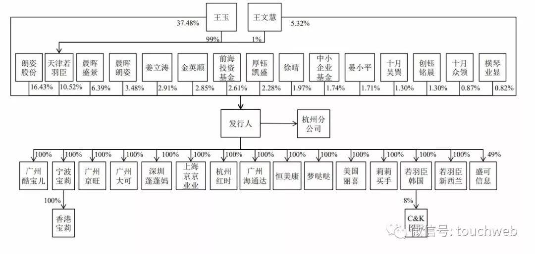 上市|电商代运营企业若羽臣上市：市值27亿 朗姿股份为二股东