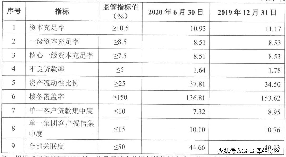 预警|温州银行多项监管指标预警 拟六折募资70亿元补充资金