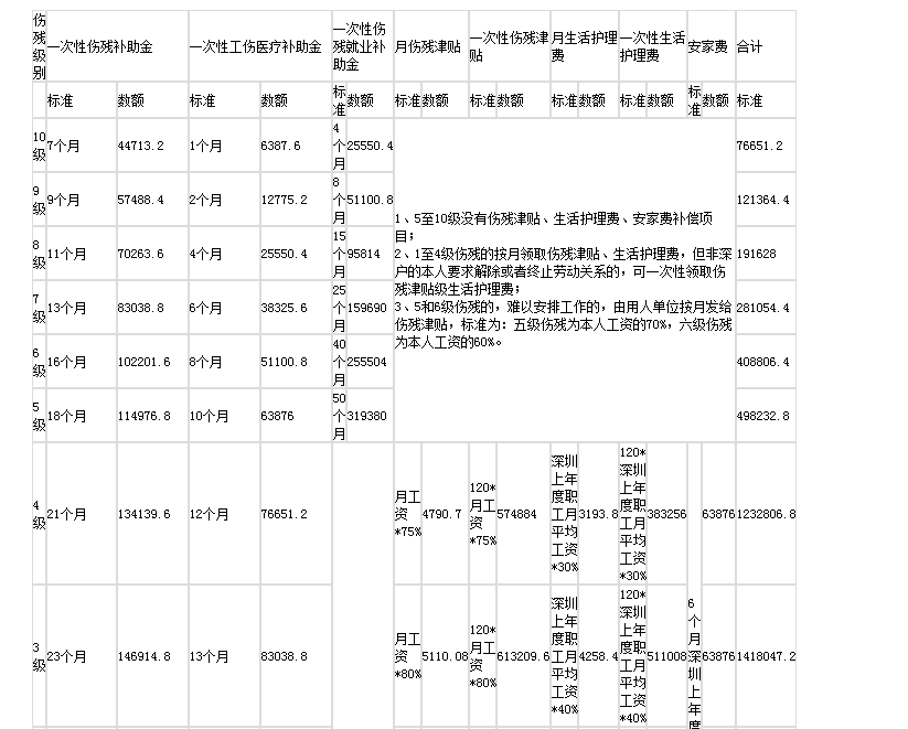 深圳市2020年度工伤赔偿标准