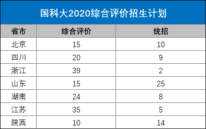 国科大|国科大2021综合评价即将招生，实力和福利可比肩清北！