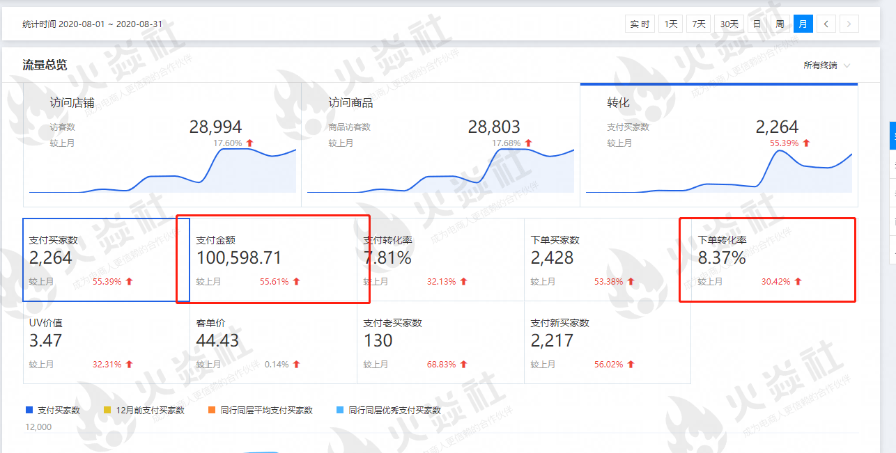 时间|火焱社 | 半年时间，从访客200到月入10万，我只做对了1件事