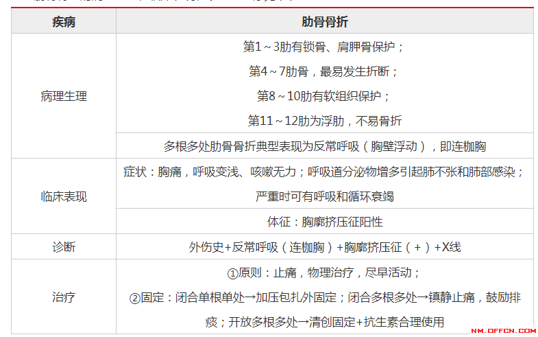 
2020内蒙古执业药师考试肋骨骨折|半岛官方下载入口(图1)