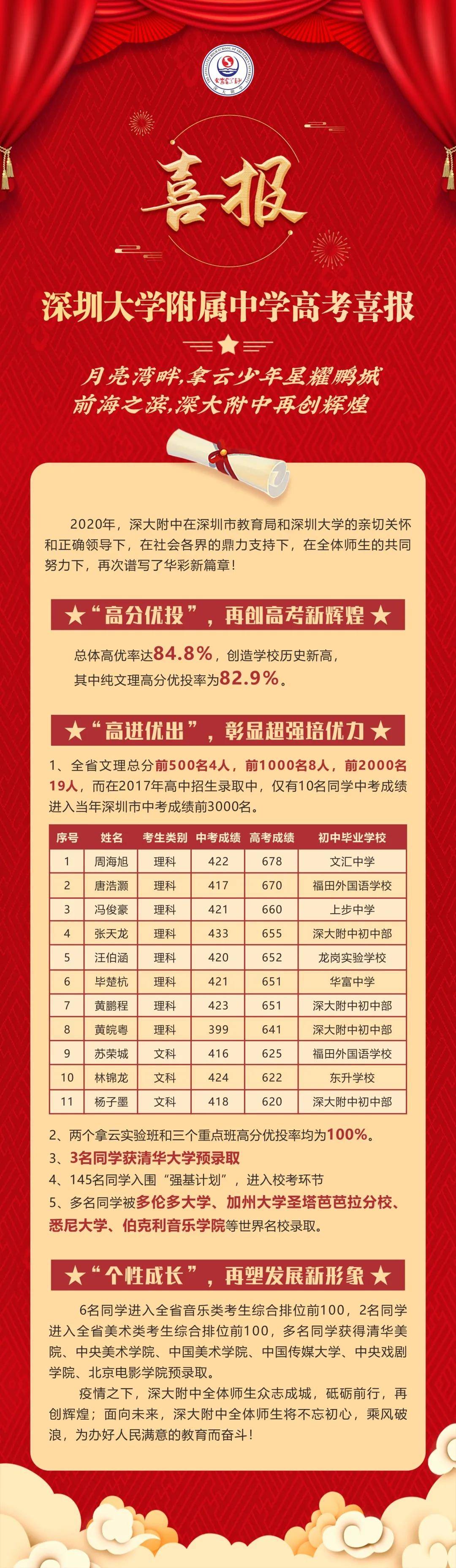 深圳|2020深两校新晋“90%俱乐部”……目前最全!近三年深圳各高中优投率排行