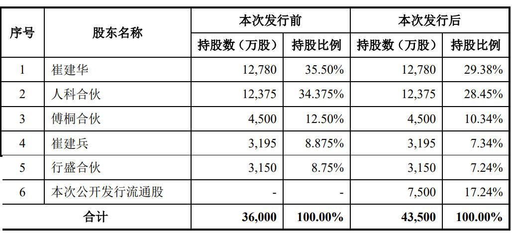 福然德上交所上市:市值64亿 上半年净利降10%