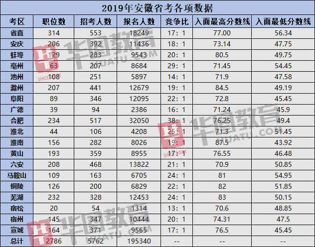 成绩|2020安徽省考笔试成绩公布！你进面的几率有多大？